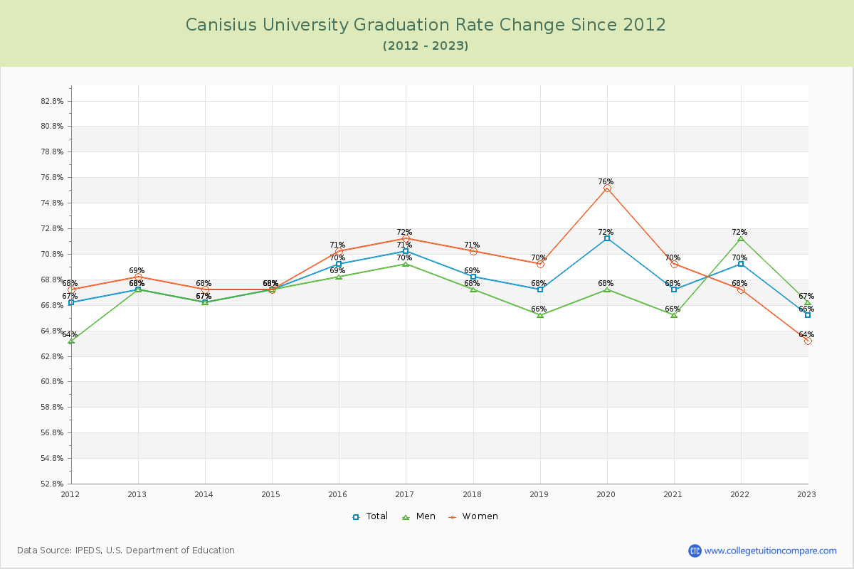 Canisius University Graduation Rate Changes Chart