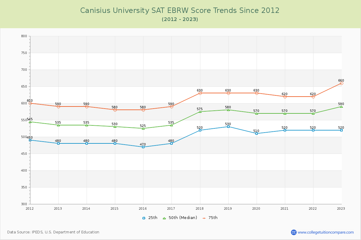 Canisius University SAT EBRW (Evidence-Based Reading and Writing) Trends Chart