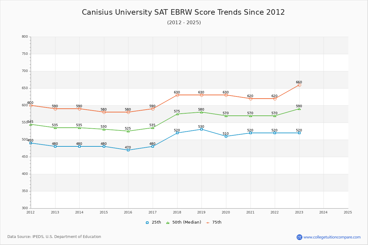 Canisius University SAT EBRW (Evidence-Based Reading and Writing) Trends Chart