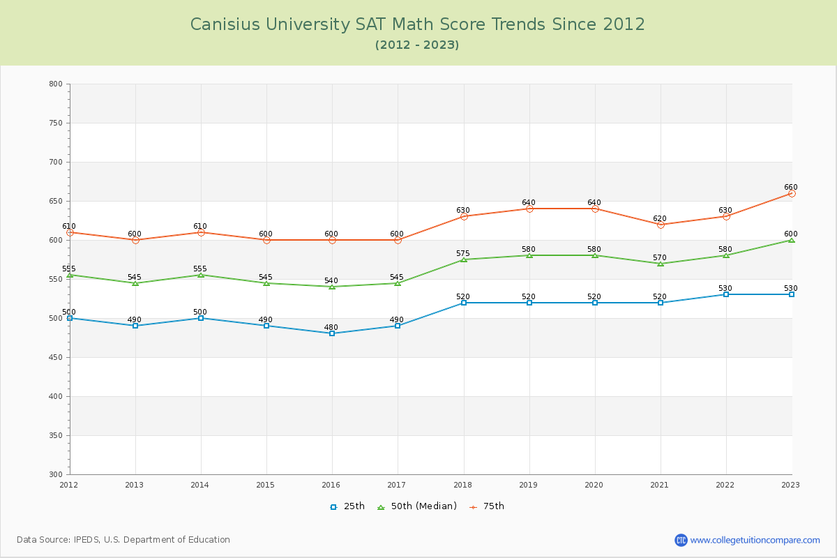 Canisius University SAT Math Score Trends Chart