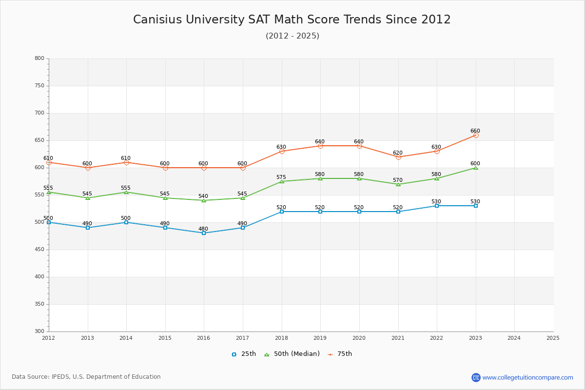 Canisius University SAT Math Score Trends Chart