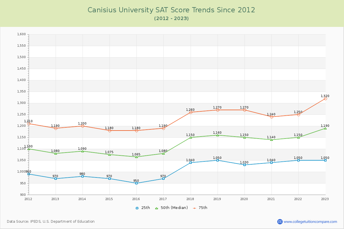 Canisius University SAT Score Trends Chart