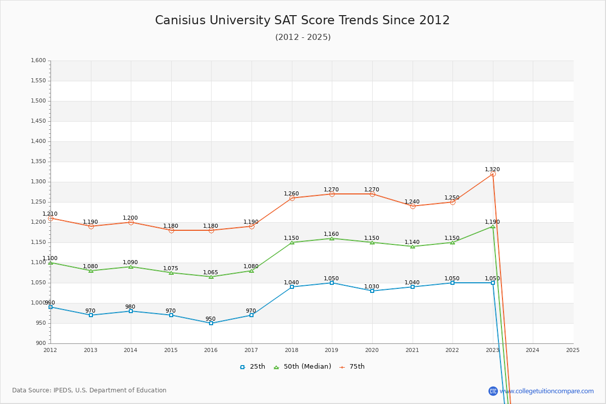 Canisius University SAT Score Trends Chart