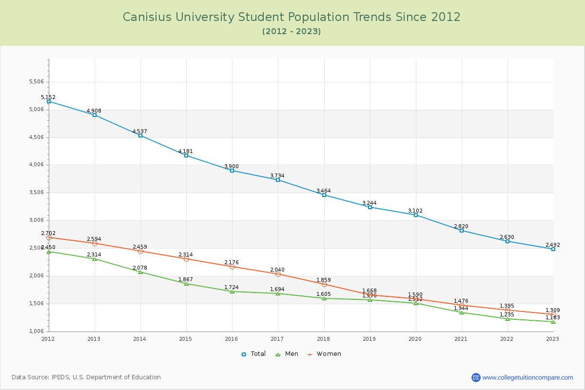 Canisius University Enrollment Trends Chart