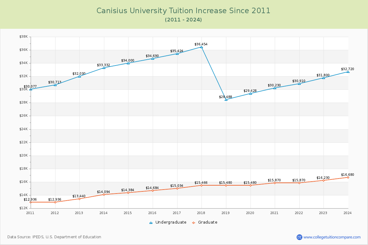 Canisius University Tuition & Fees Changes Chart