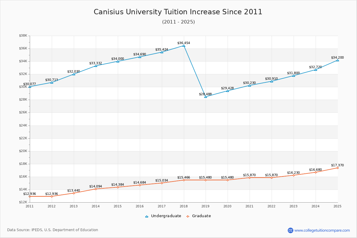 Canisius University Tuition & Fees Changes Chart