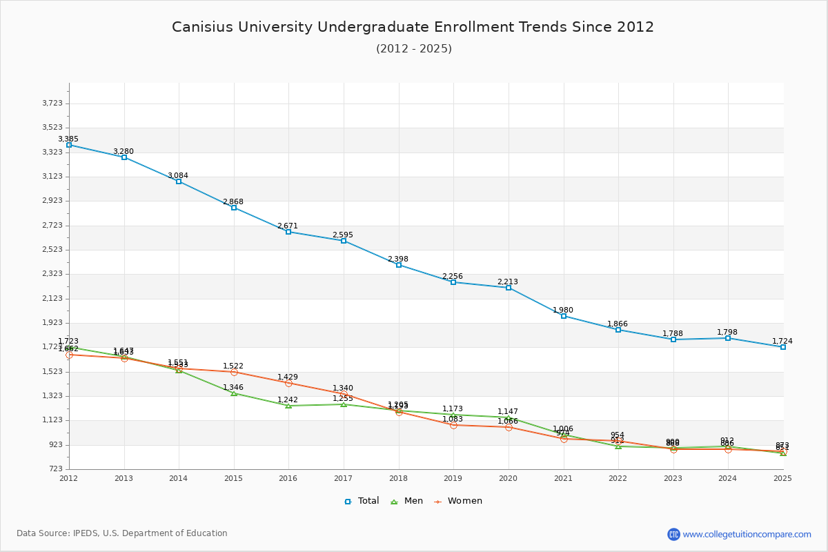 canisius-enrollment-trends