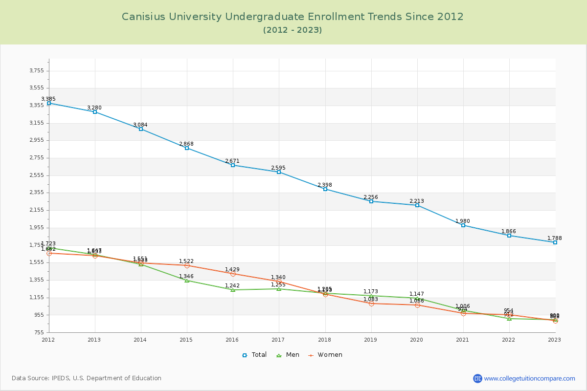 Canisius University Undergraduate Enrollment Trends Chart
