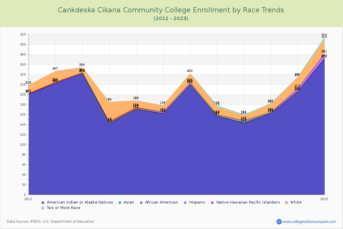 Cankdeska Cikana Community College Enrollment by Race Trends Chart