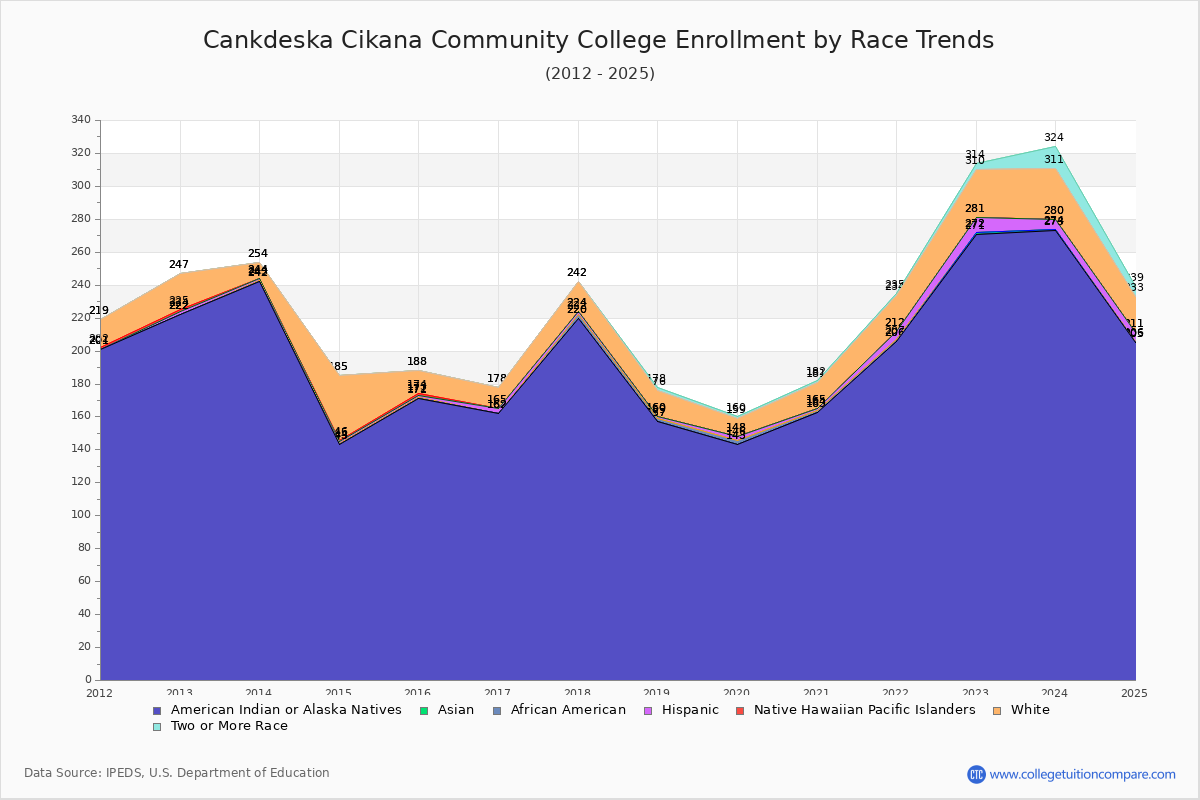 Cankdeska Cikana Community College Enrollment by Race Trends Chart