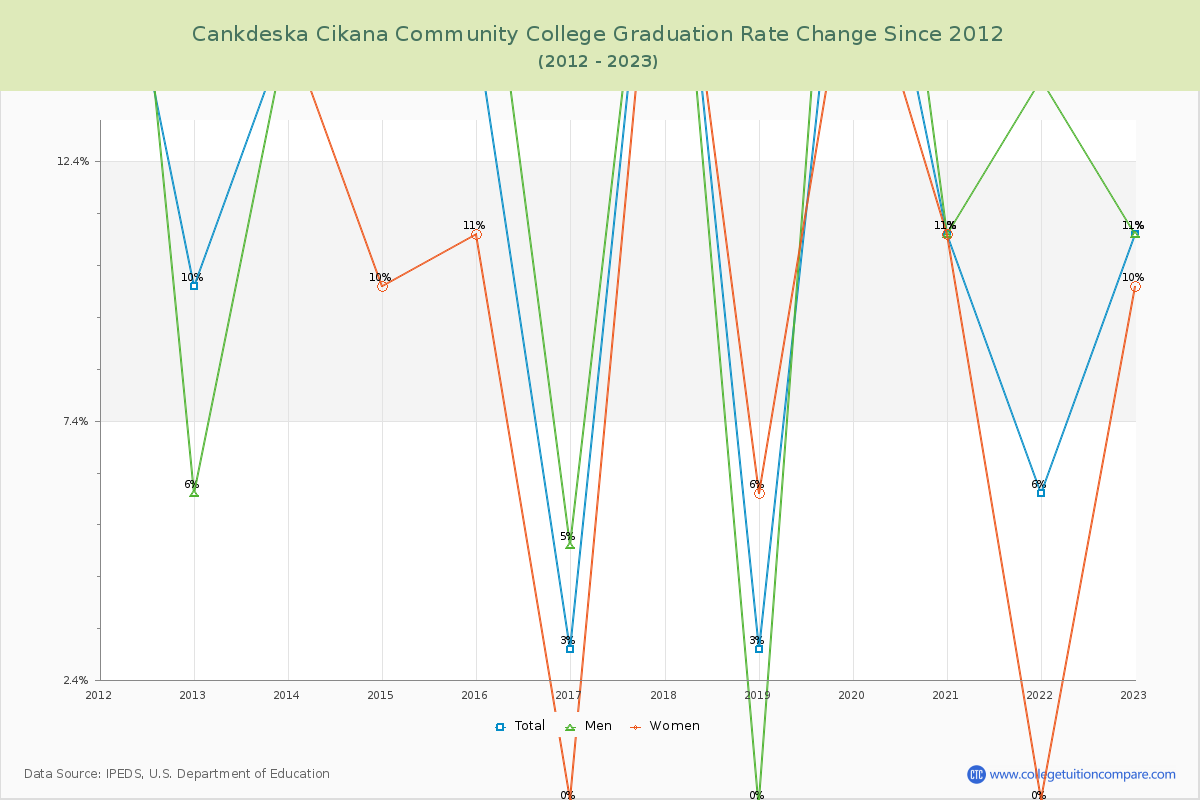 Cankdeska Cikana Community College Graduation Rate Changes Chart