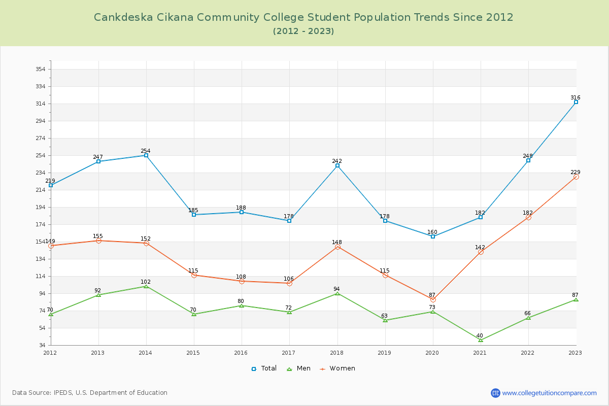 Cankdeska Cikana Community College Enrollment Trends Chart