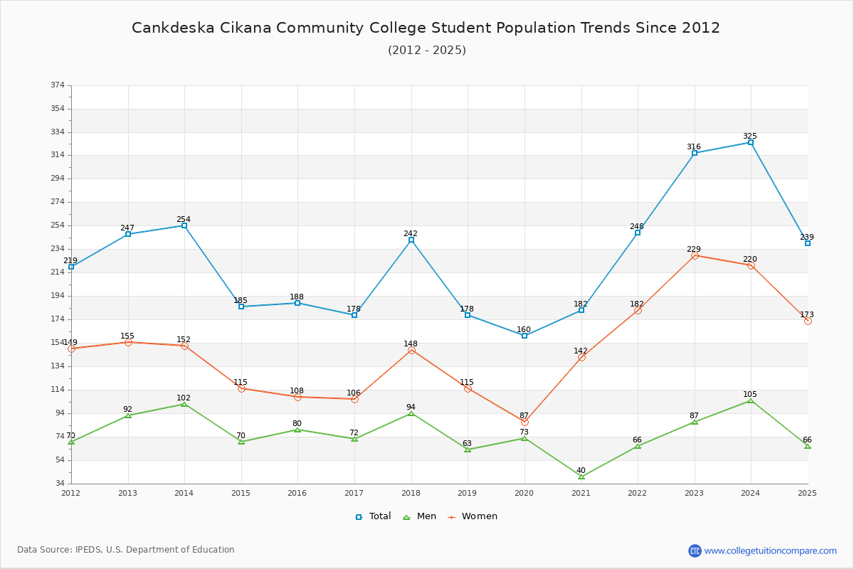 Cankdeska Cikana Community College Enrollment Trends Chart