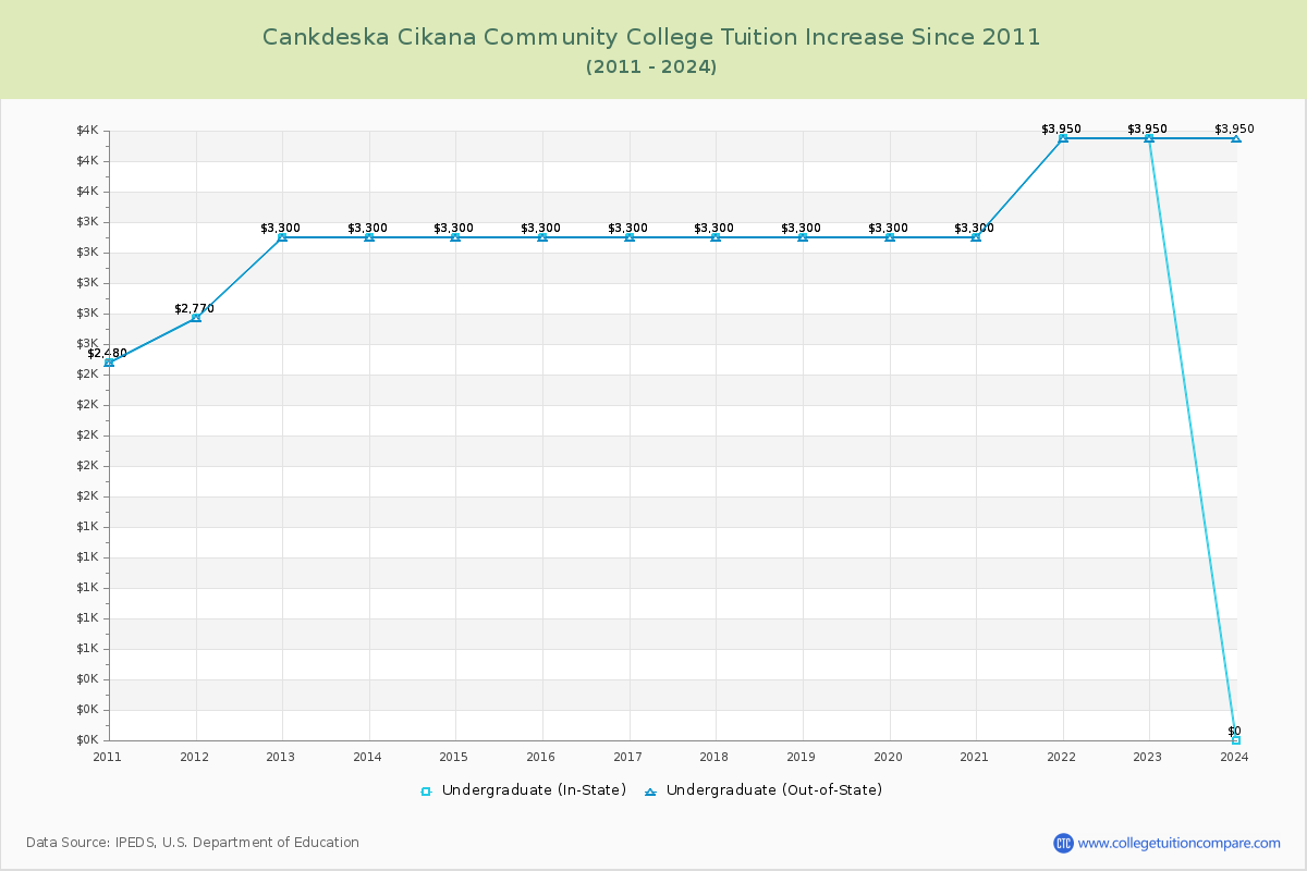 Cankdeska Cikana Community College Tuition & Fees Changes Chart