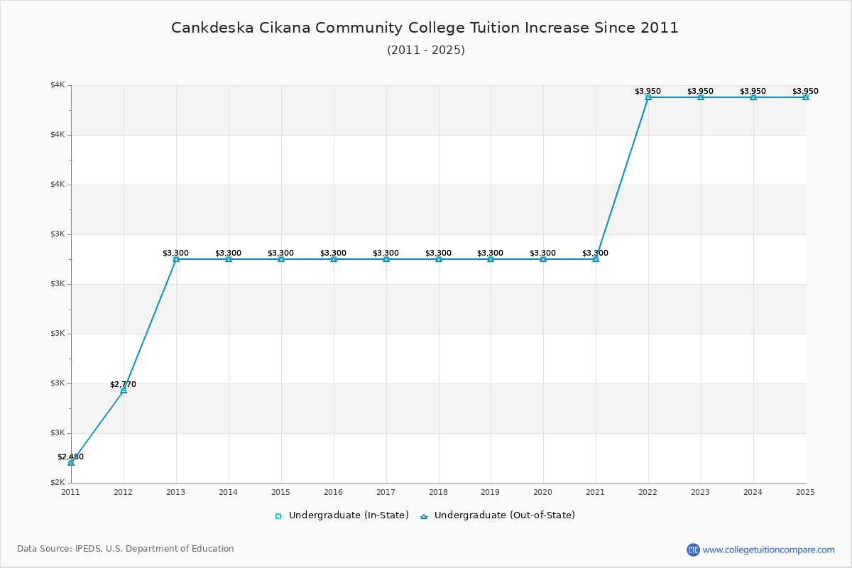 Cankdeska Cikana Community College Tuition & Fees Changes Chart