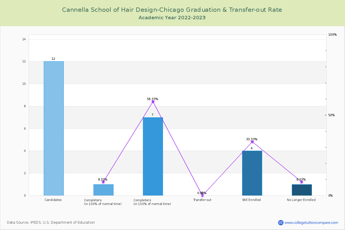 Cannella School of Hair Design-Chicago graduate rate