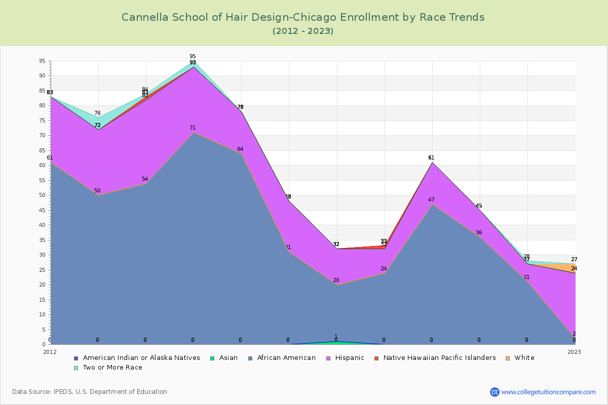 Cannella School of Hair Design-Chicago Enrollment by Race Trends Chart