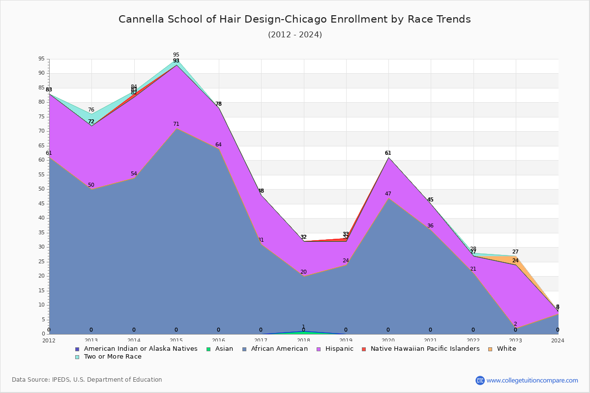 Cannella School of Hair Design-Chicago Enrollment by Race Trends Chart
