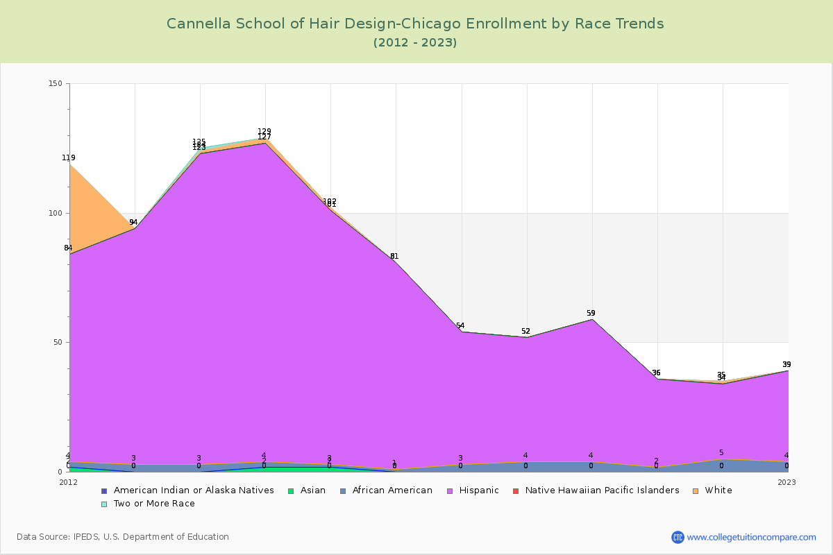 Cannella School of Hair Design-Chicago Enrollment by Race Trends Chart