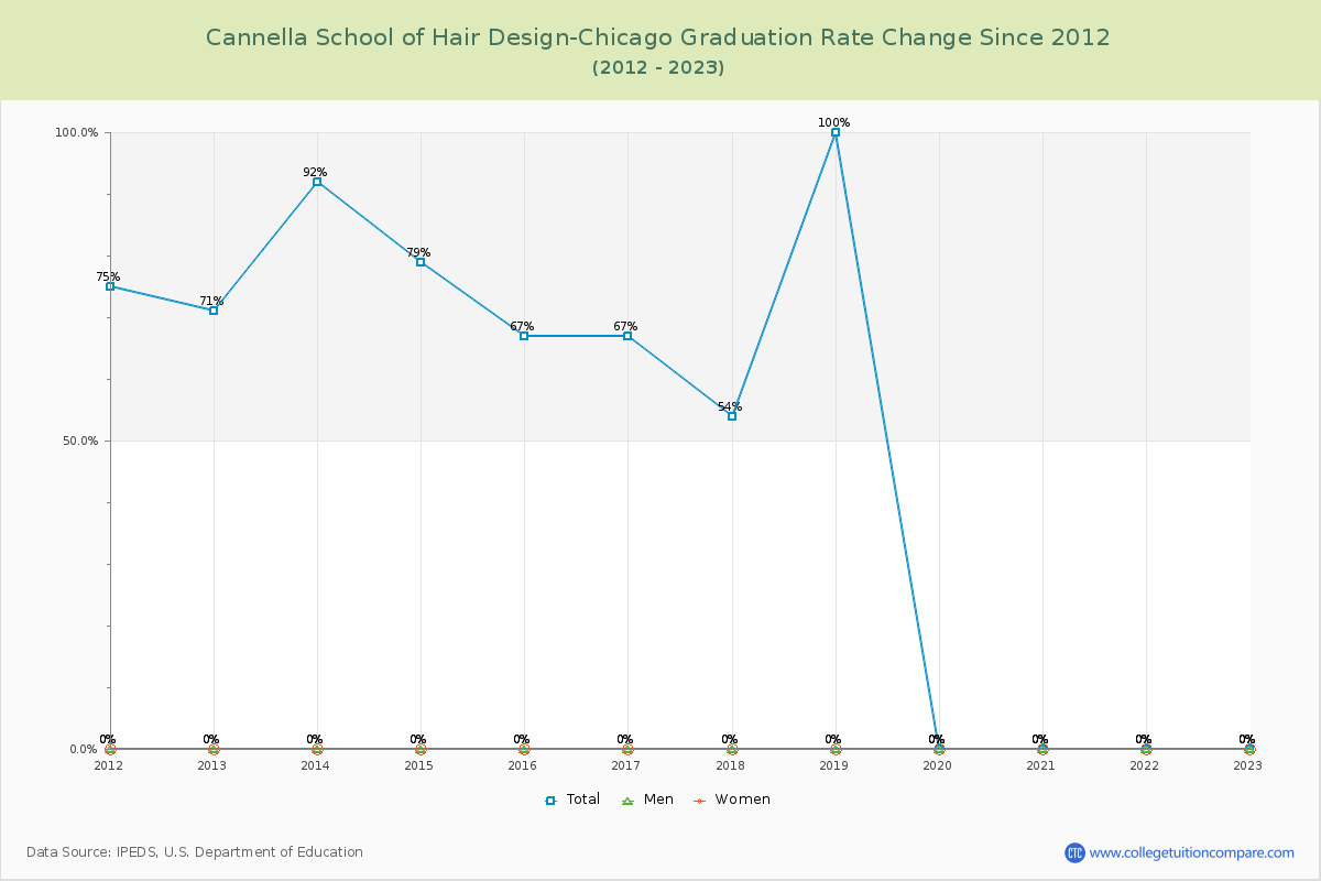 Cannella School of Hair Design-Chicago Graduation Rate Changes Chart