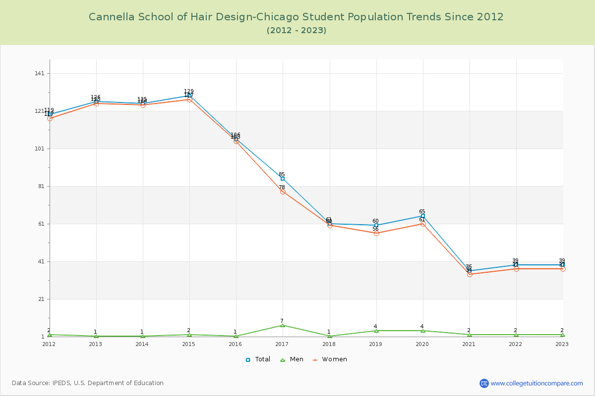 Cannella School of Hair Design-Chicago Enrollment Trends Chart