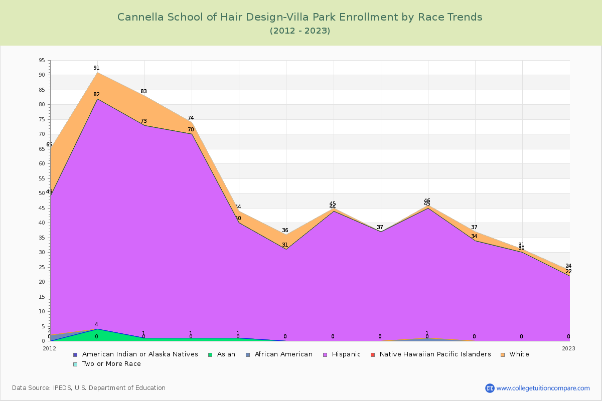 Cannella School of Hair Design-Villa Park Enrollment by Race Trends Chart
