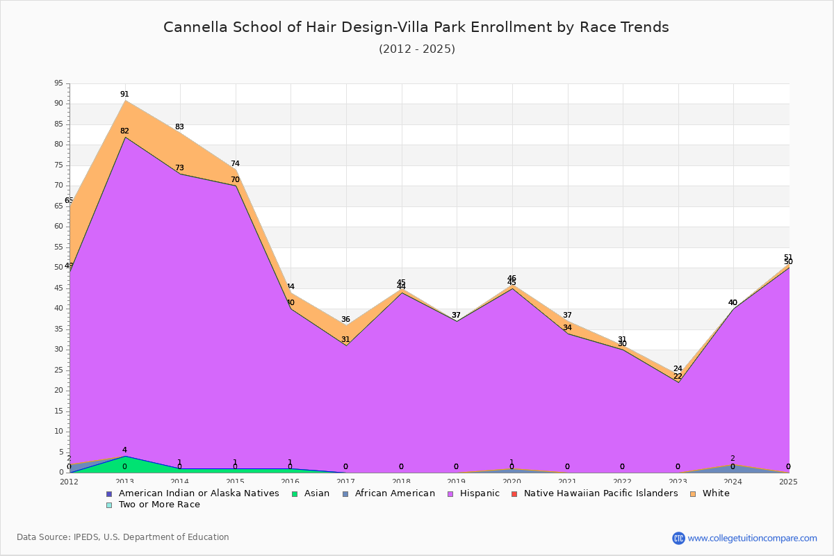 Cannella School of Hair Design-Villa Park Enrollment by Race Trends Chart