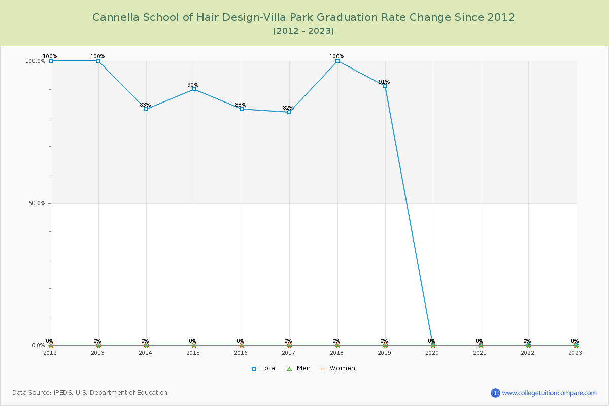 Cannella School of Hair Design-Villa Park Graduation Rate Changes Chart