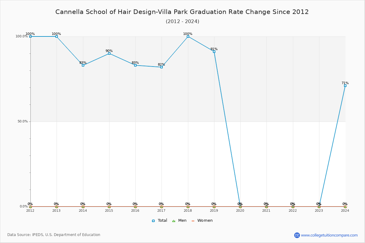 Cannella School of Hair Design-Villa Park Graduation Rate Changes Chart