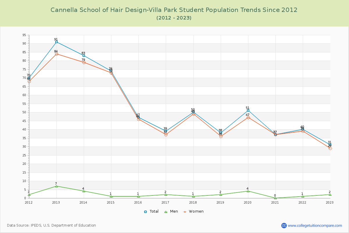 Cannella School of Hair Design-Villa Park Enrollment Trends Chart