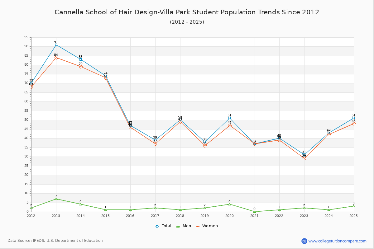 Cannella School of Hair Design-Villa Park Enrollment Trends Chart