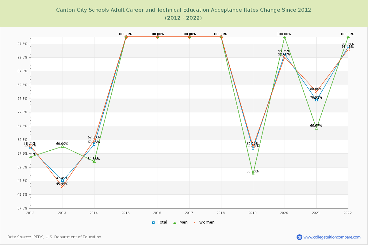 Canton City Schools Adult Career and Technical Education Acceptance Rate Changes Chart