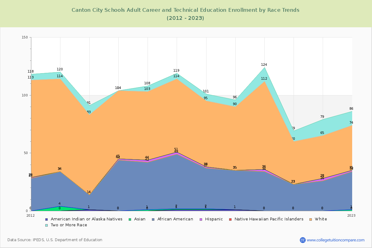 Canton City Schools Adult Career and Technical Education Enrollment by Race Trends Chart