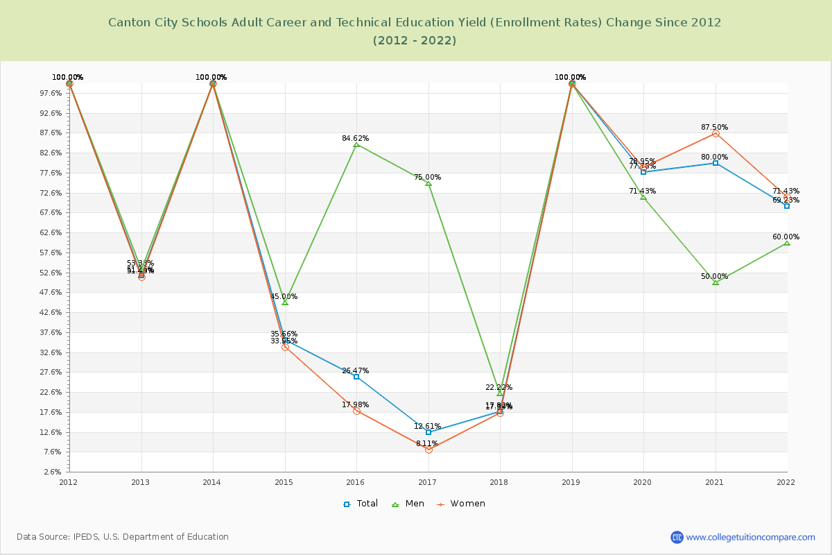 Canton City Schools Adult Career and Technical Education Yield (Enrollment Rate) Changes Chart