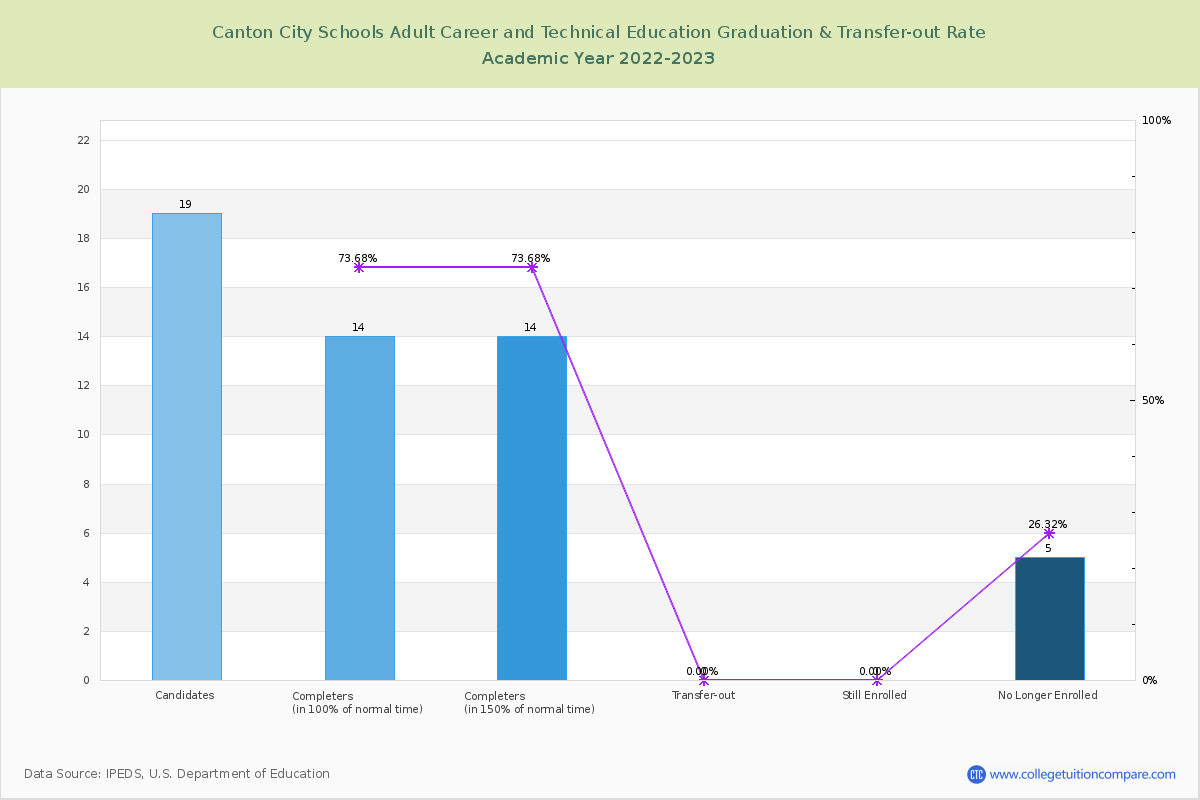 Canton City Schools Adult Career and Technical Education graduate rate