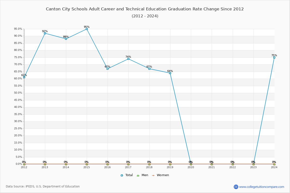 Canton City Schools Adult Career and Technical Education Graduation Rate Changes Chart