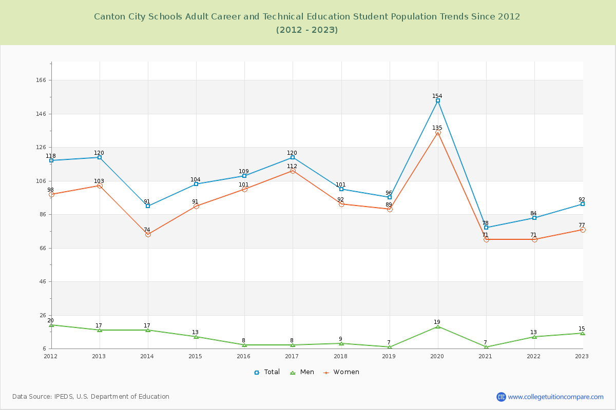 Canton City Schools Adult Career and Technical Education Enrollment Trends Chart