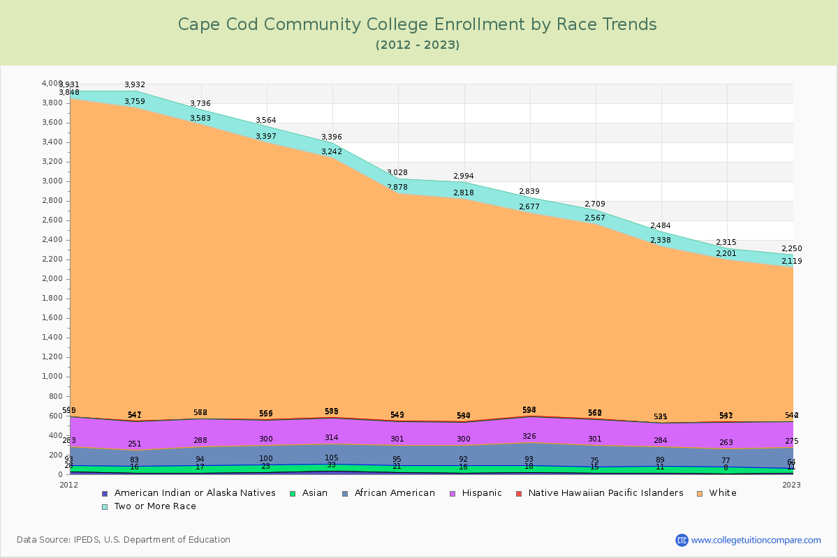 Cape Cod Community College Enrollment by Race Trends Chart