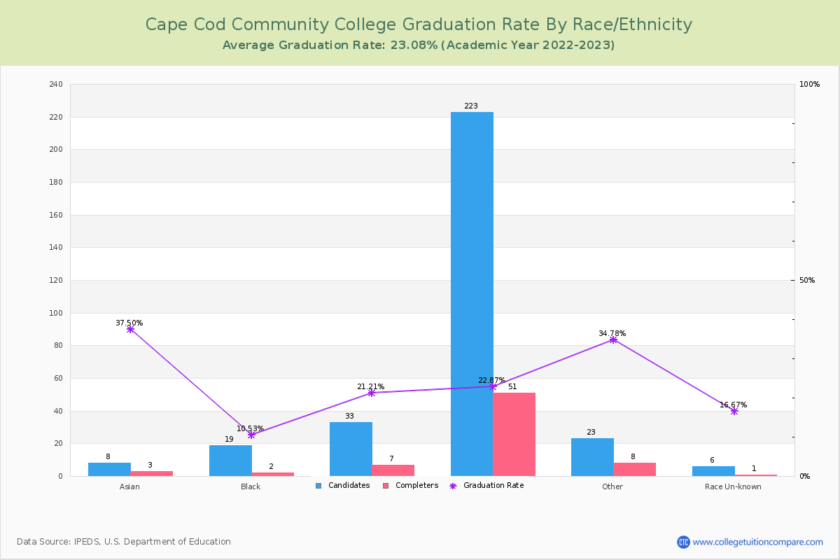 Cape Cod Community College graduate rate by race
