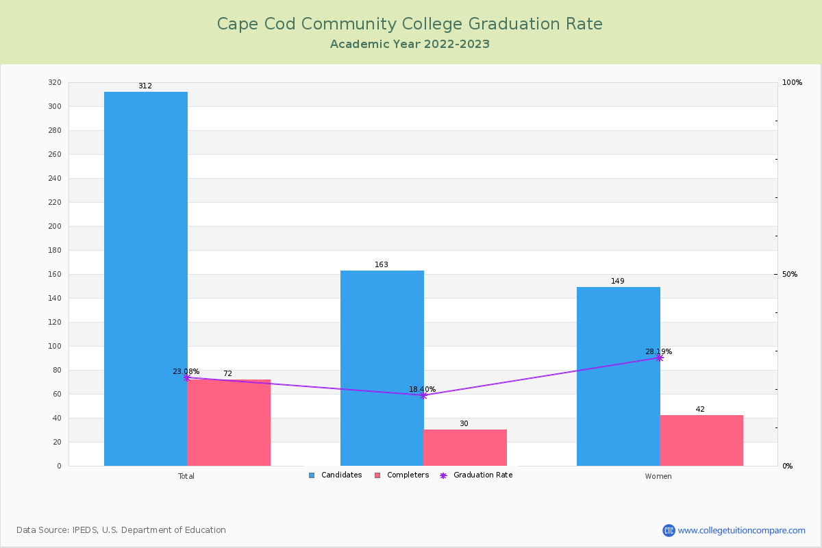 Cape Cod Community College graduate rate