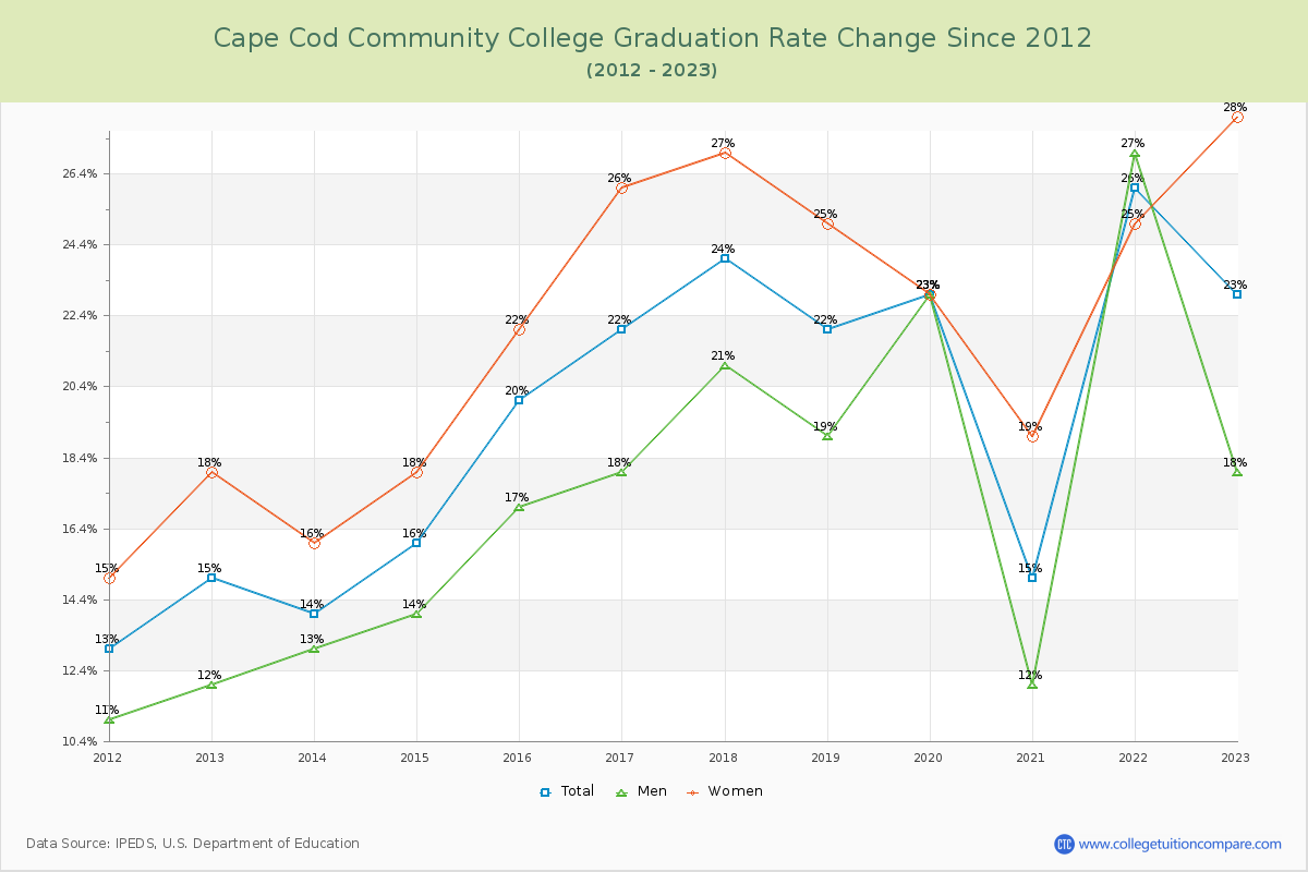 Cape Cod Community College Graduation Rate Changes Chart