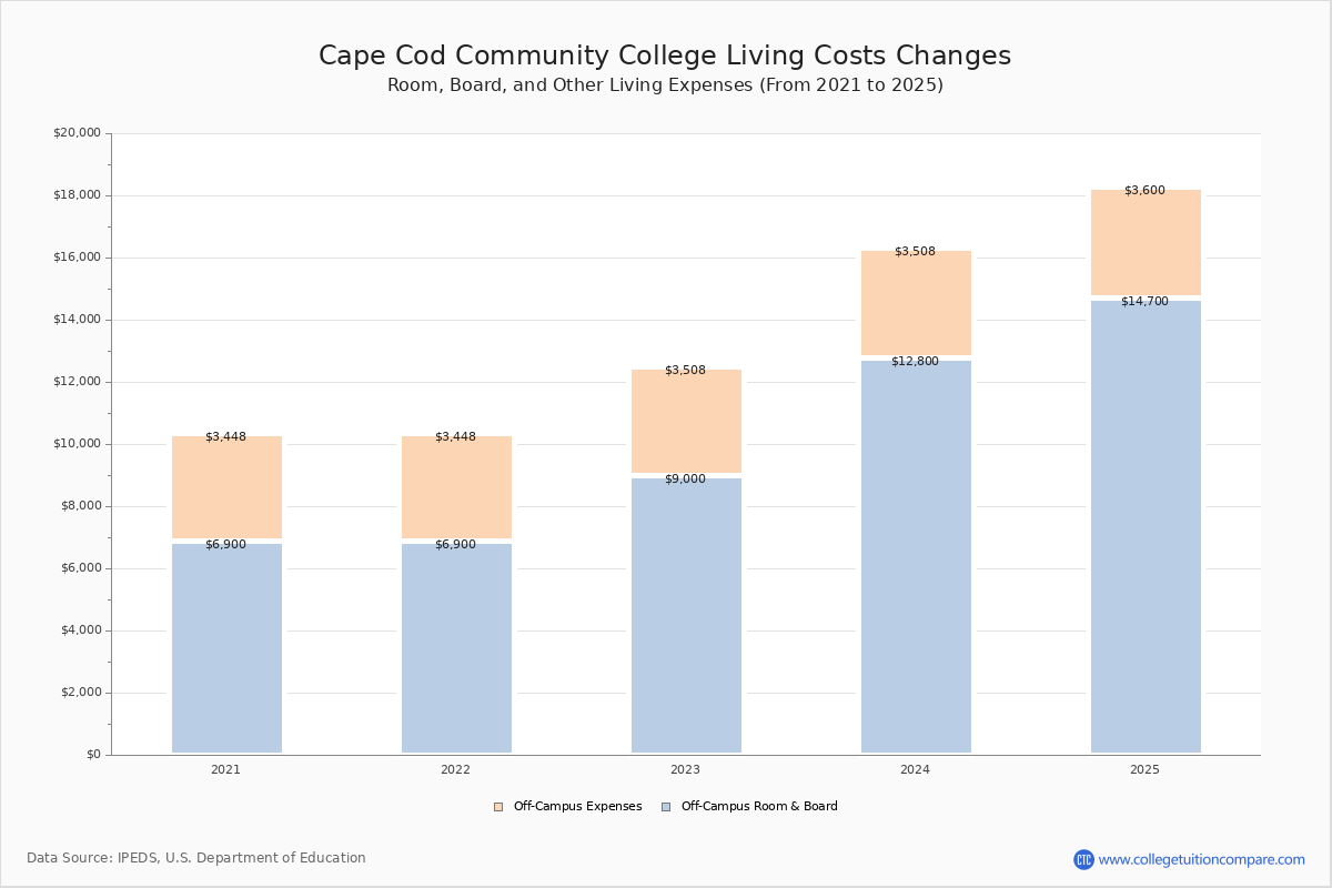 Cape Cod CC Tuition & Fees, Net Price