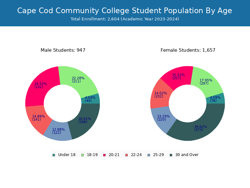 Cape Cod CC Student Population and Demographics