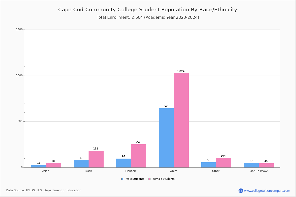 Cape Cod CC Student Population and Demographics