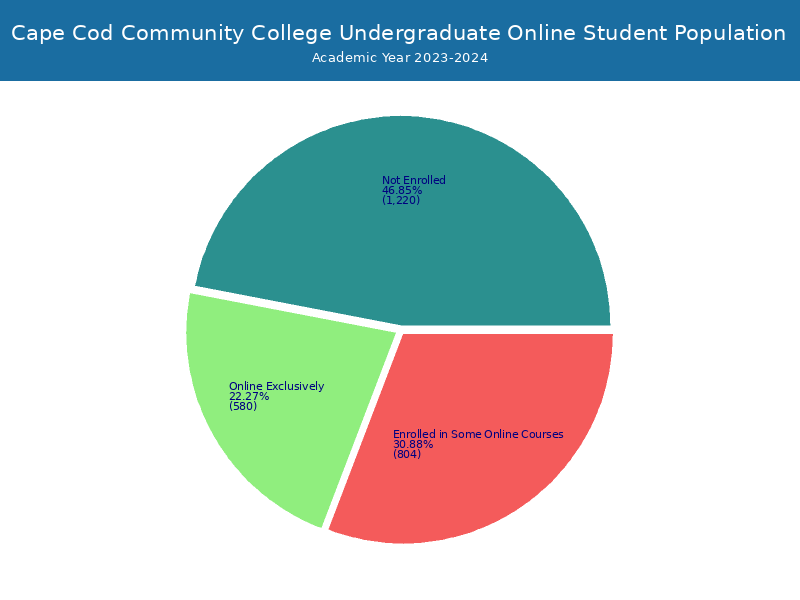 Cape Cod CC Student Population and Demographics