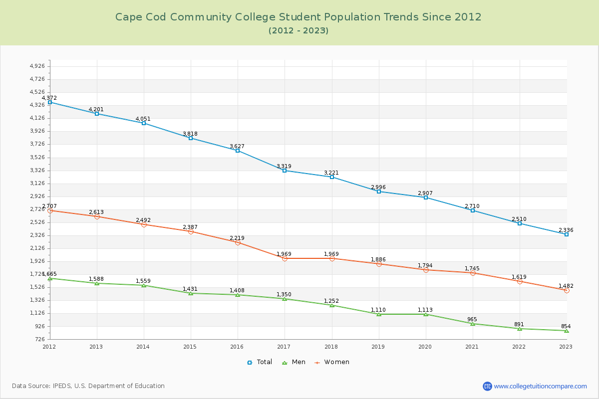 Cape Cod Community College Enrollment Trends Chart