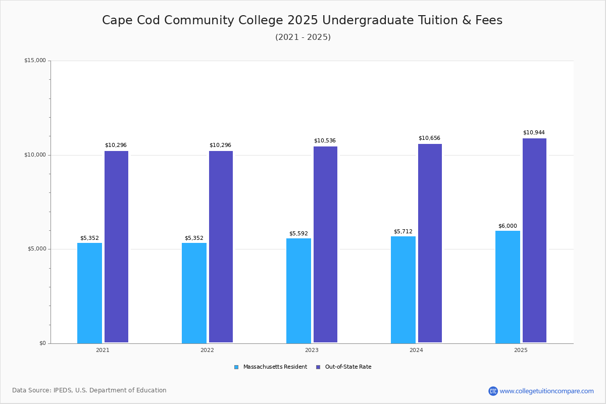 Cape Cod CC Tuition & Fees, Net Price
