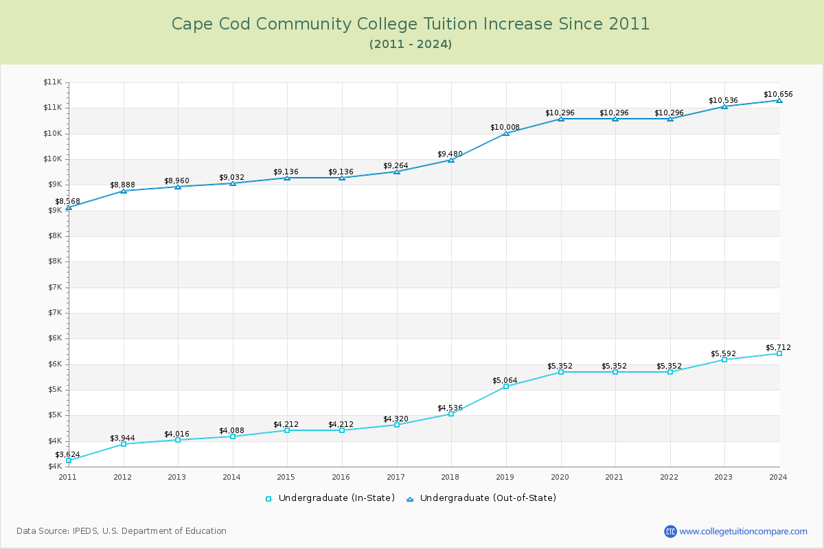 Cape Cod Community College Tuition & Fees Changes Chart