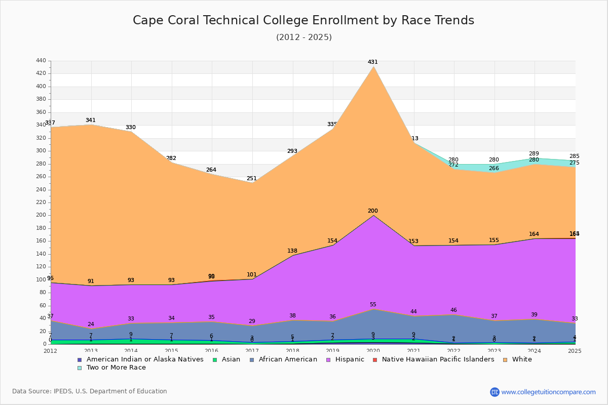 Cape Coral Technical College Enrollment by Race Trends Chart