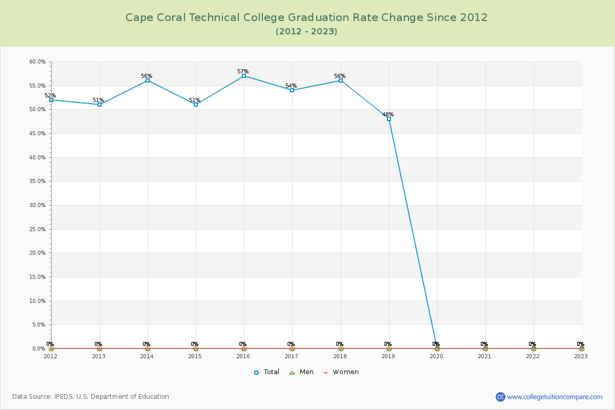 Cape Coral Technical College Graduation Rate Changes Chart